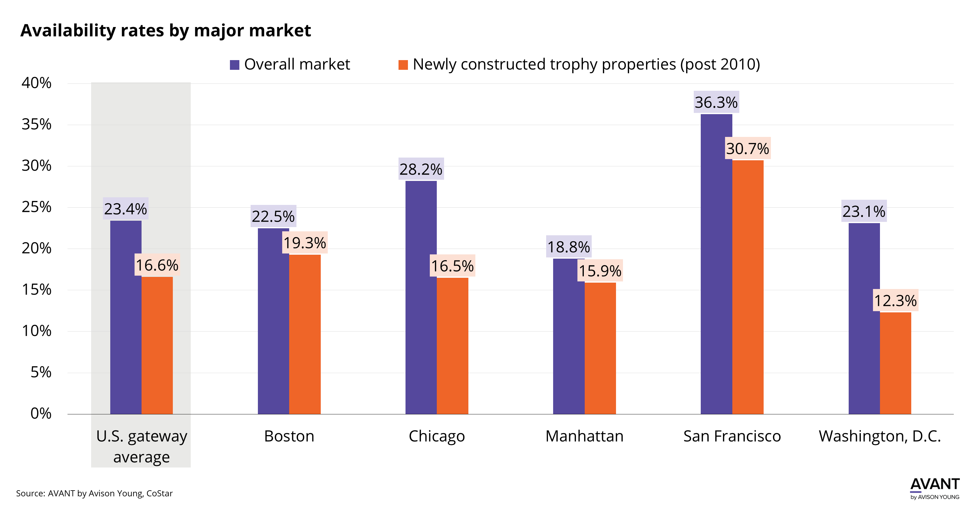 graph of newly constructed trophy property availability rates by major U.S. markets compared to the overall market rates